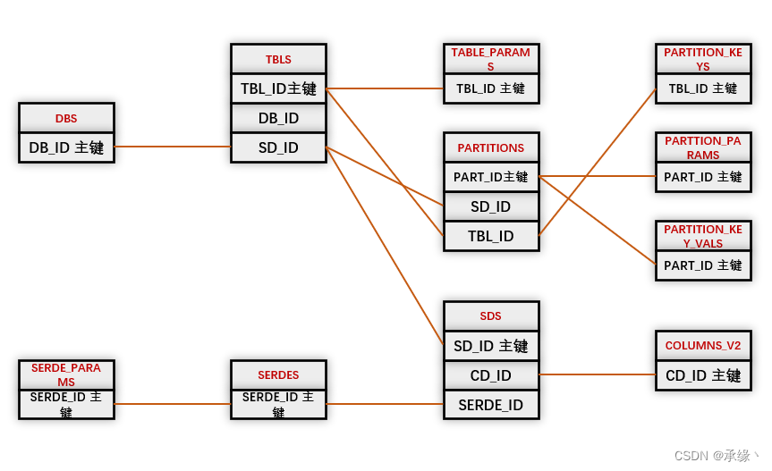 通过MySQL删除Hive元数据信息