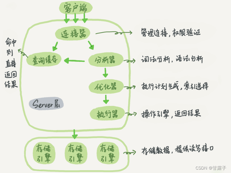 MySQL的基本架构