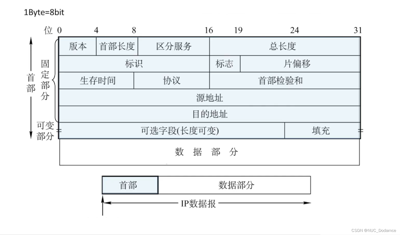 计算机网络-网络层（路由算法与路由协议概述，IP数据报格式，IP数据报分片）