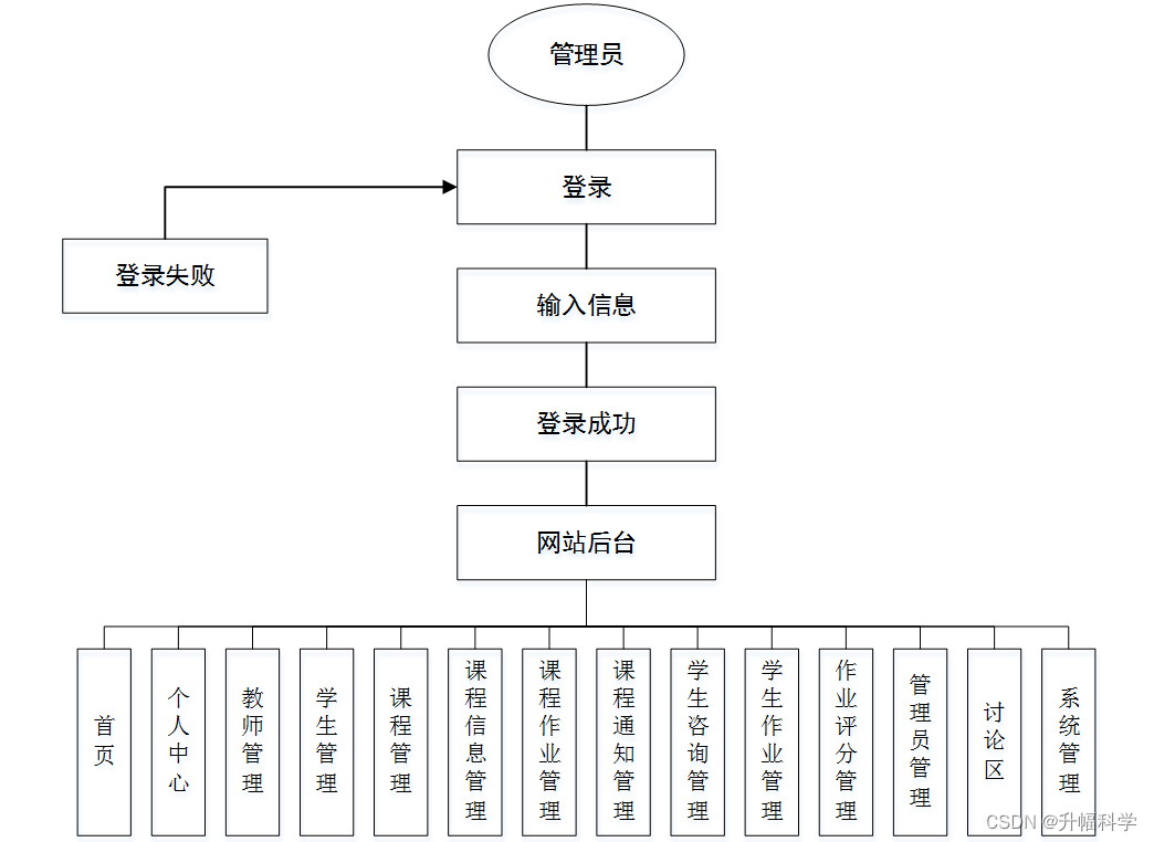 ssm多媒体网络教学s370y 独家源码  应对计算机毕业设计困难的解决