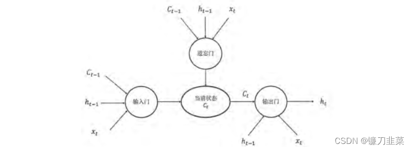 LSTM单元结构