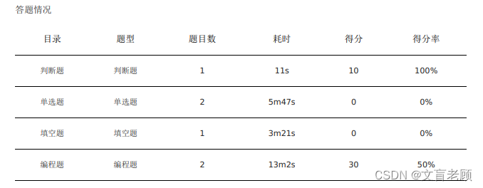 CSDN 周赛 60 期