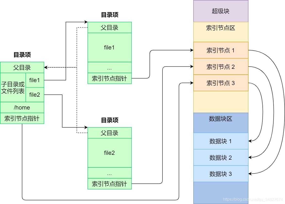 VFS关系