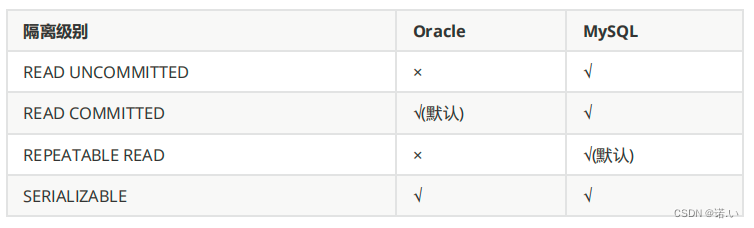 各种数据库产品对事务隔离级别的支持程度