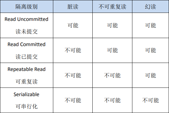mysql的ACID
