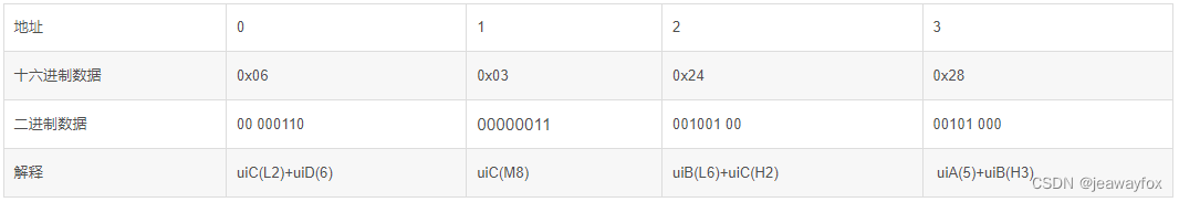 CPU大小端和网络序的理解