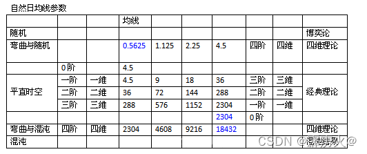 基于2或1/2分形迭代维度的维线分界比例参数－－图二