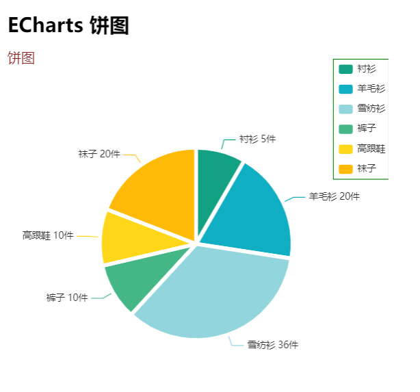 eCharts cake map implementation - Programmer Sought