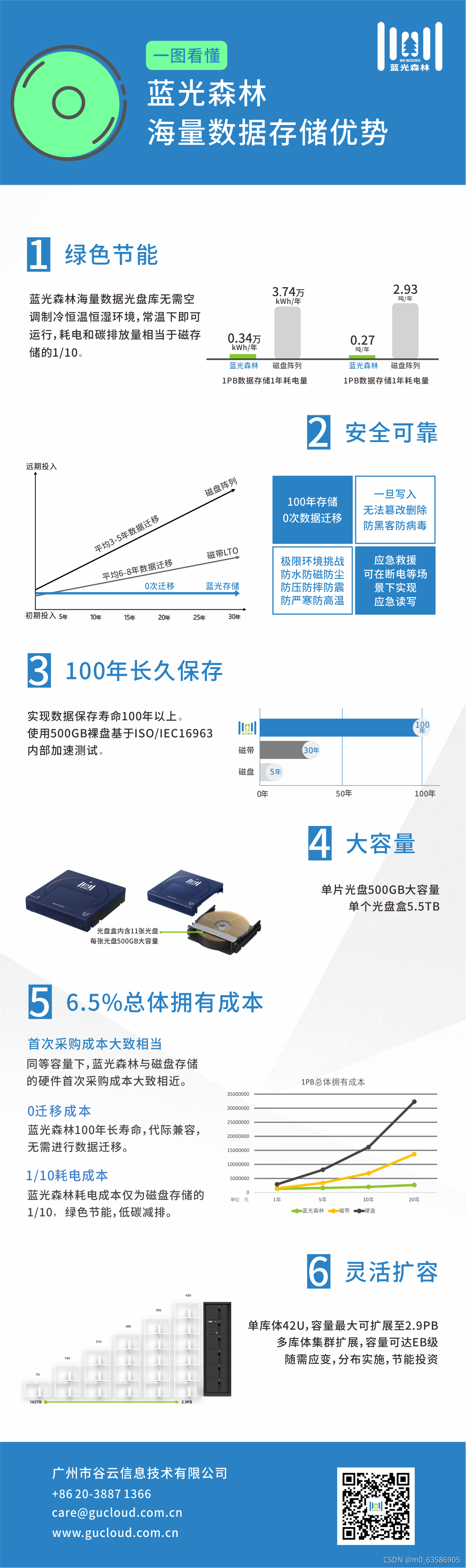 一图看懂蓝光森林海量数据存储优势