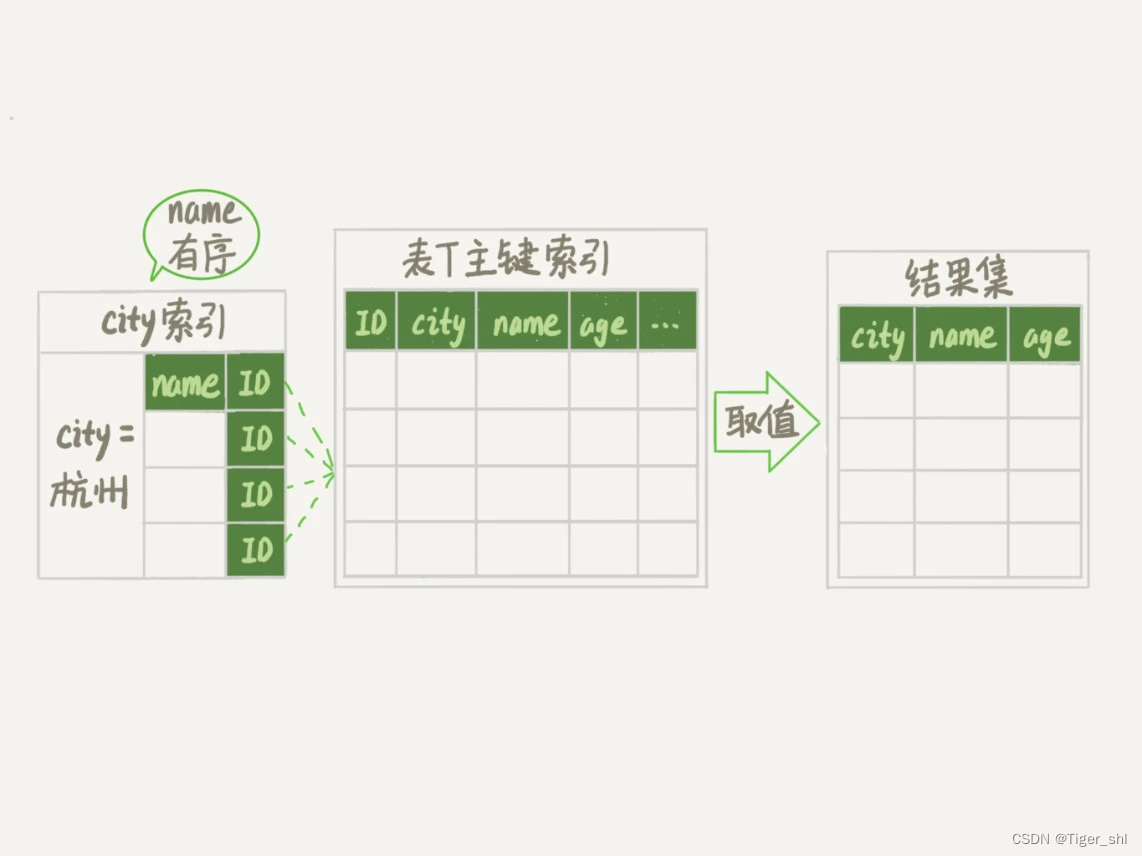 图 8 引入 (city,name) 联合索引后，查询语句的执行计划