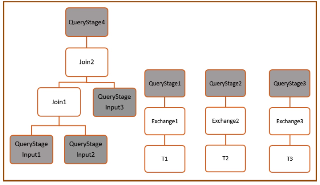 Spark SQL 的 AQE 机制