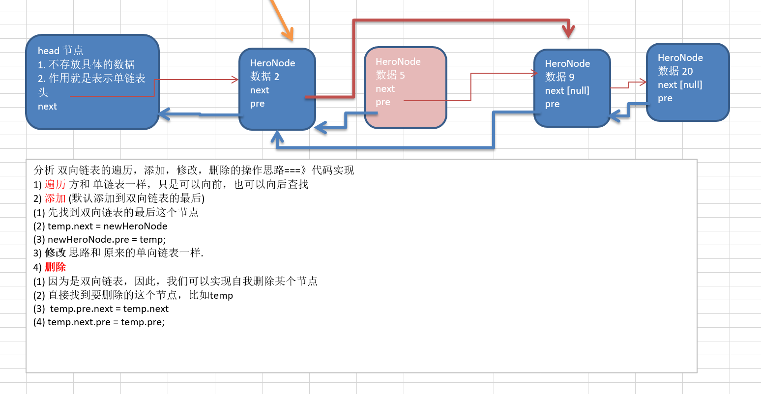 双向链表分析示意图