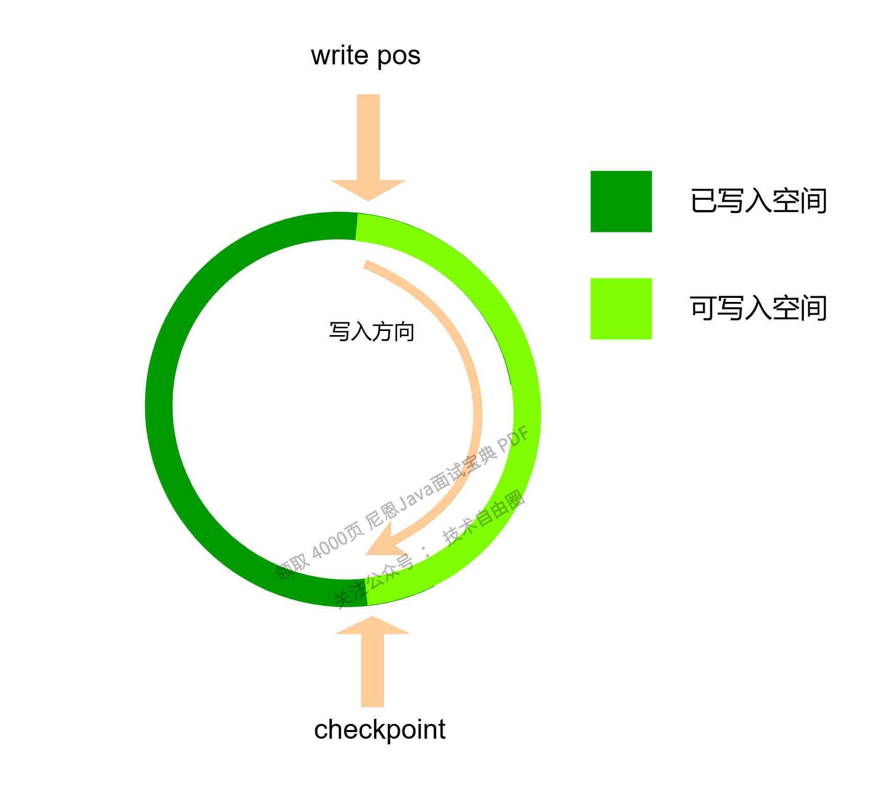 redo log 循环写入