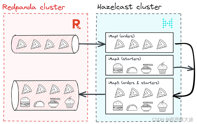 当速度很重要时：使用 Hazelcast 和 Redpanda 进行实时流处理