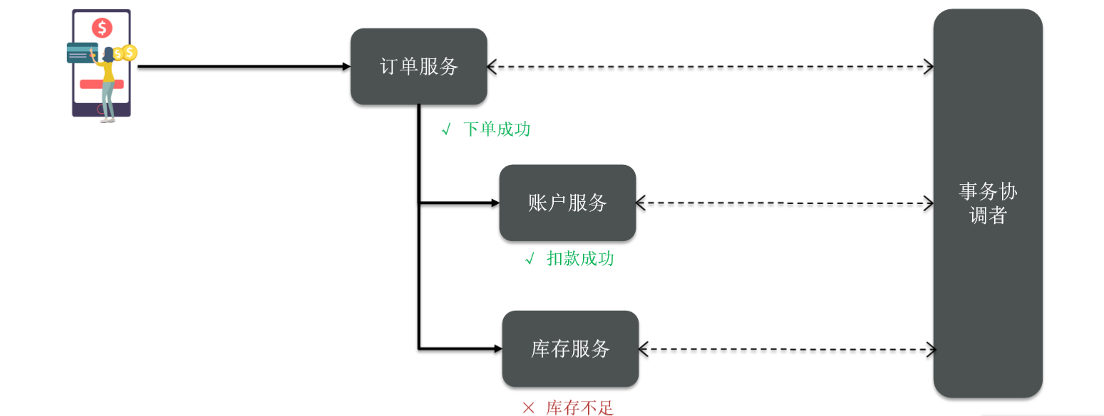 分布式事务架构