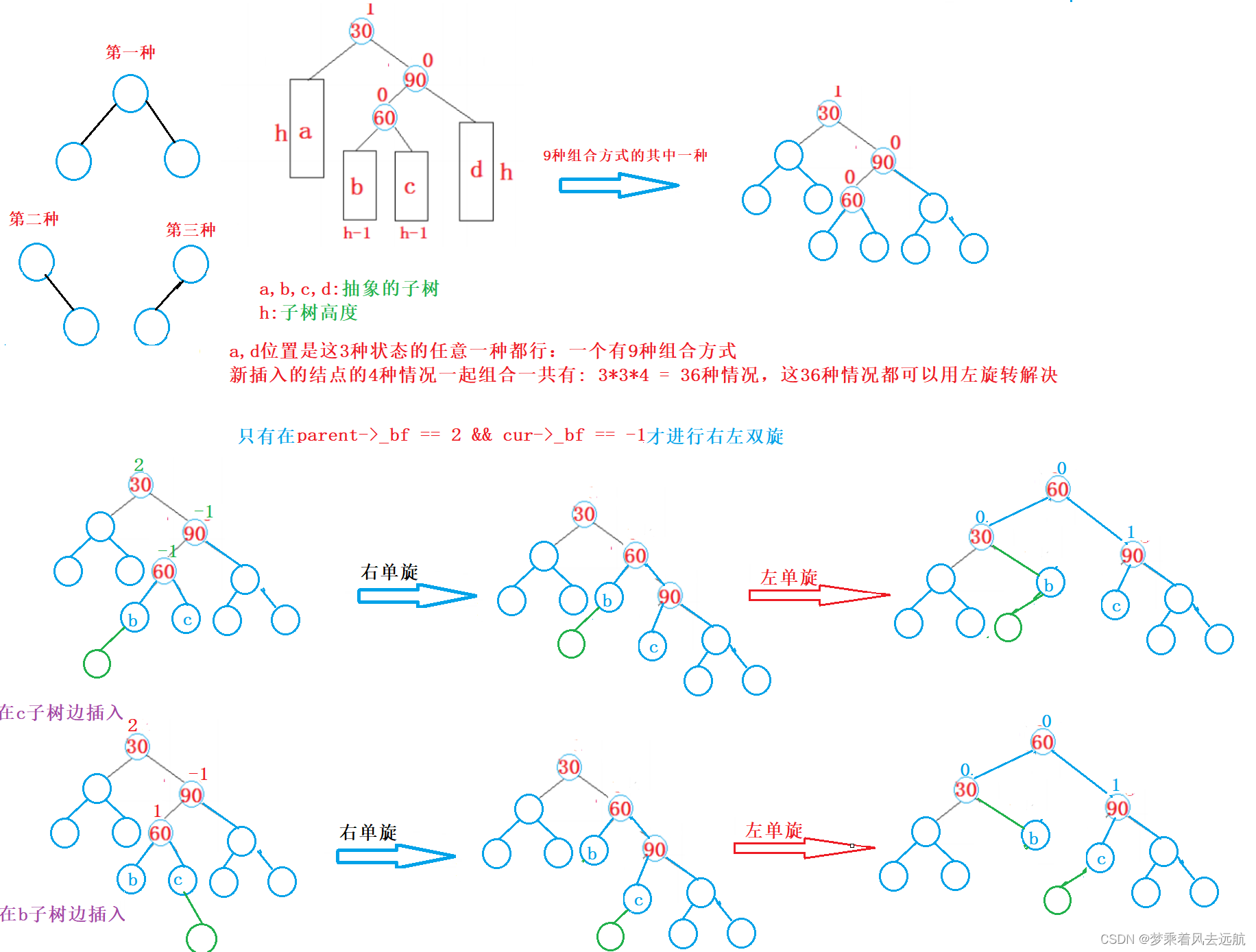 用平衡因子实现-AVL树