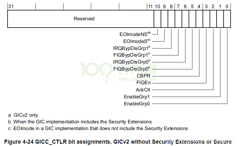 Gics Code Example Linux系统GIC介绍与编程-CSDN博客