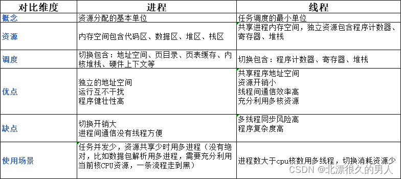 进程和线程