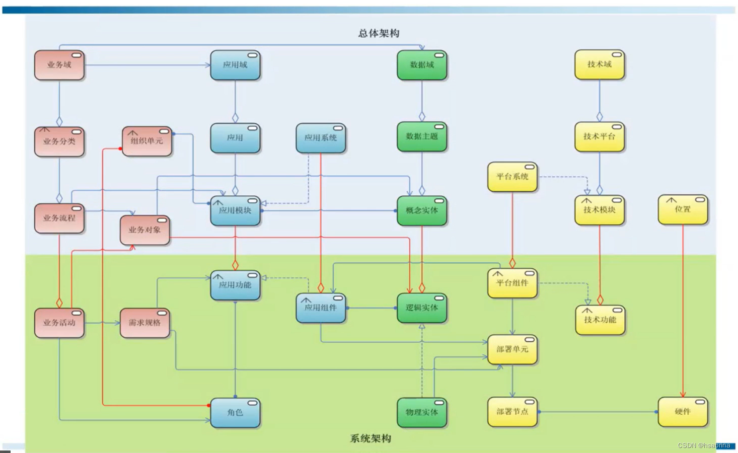 系统架构设计方法-1-总体方法介绍篇_系统总体架构-CSDN博客