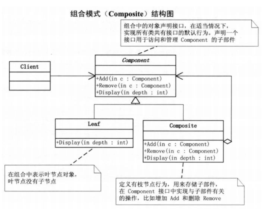 不得不说的结构型模式-组合模式