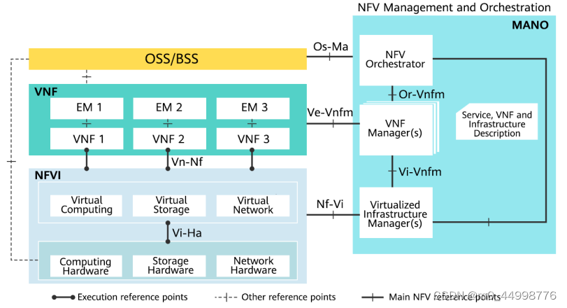 NFV架构