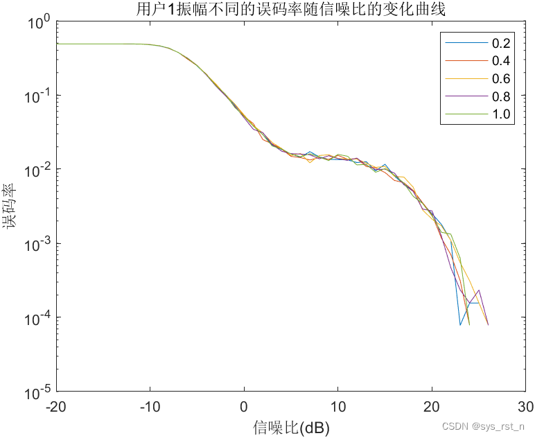 扩频增益为10时，walsh矩阵为64阶时，不同振幅下信噪比误码率曲线