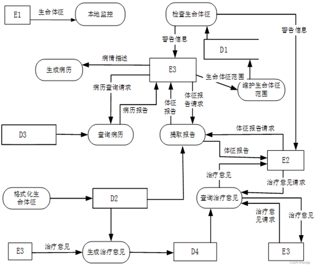 0层数据流图