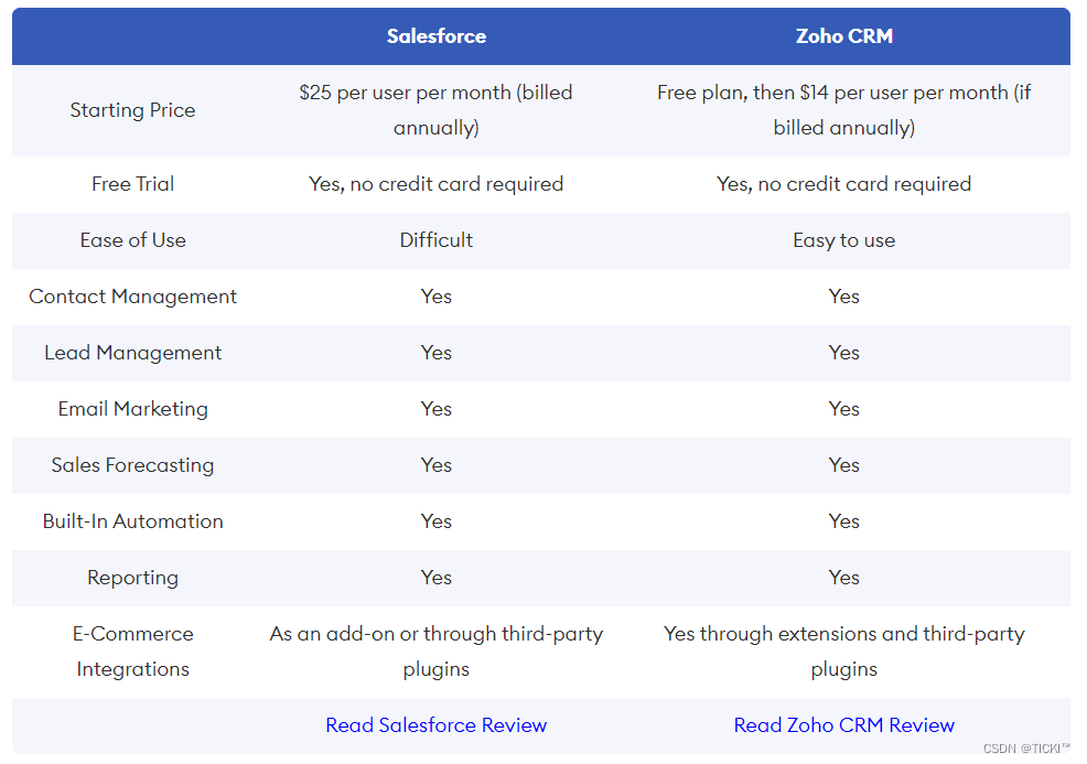 福布斯：Salesforce和ZohoCRM，哪个更适合你？