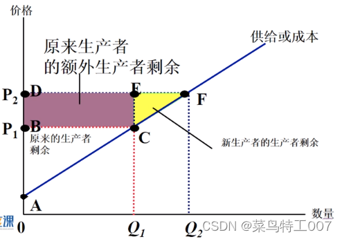 价格限制与经济福利