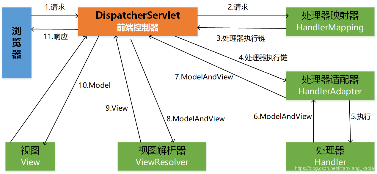 SpringMVC的核心架构示意图<搬代码>_springmvc模型-视图-控制器架构图-CSDN博客