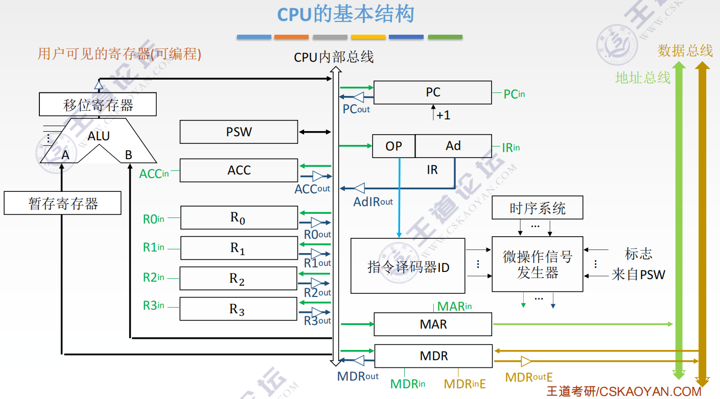 计算机组成原路-中央处理器_alu为什么要设置暂存器-CSDN博客