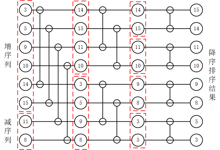 FPGA设计篇之双调排序