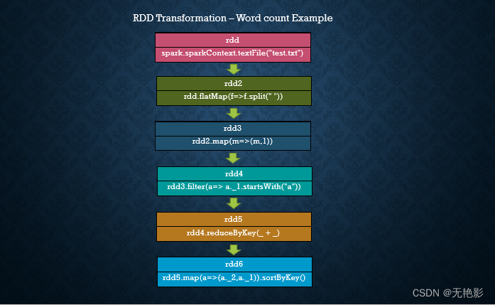 Transform words. Почему в rdd2 нельзя сохранить игру.