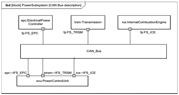 SysML V1.2 Ports and Flows