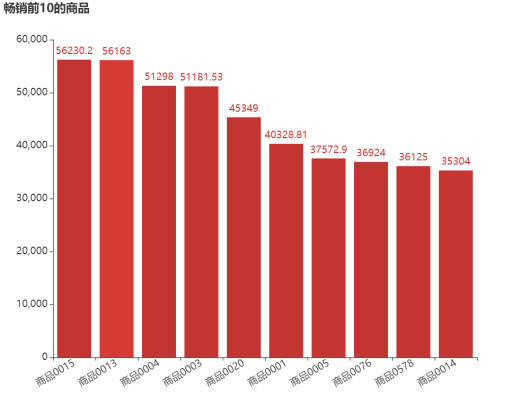 图8 销售额前10的商品
