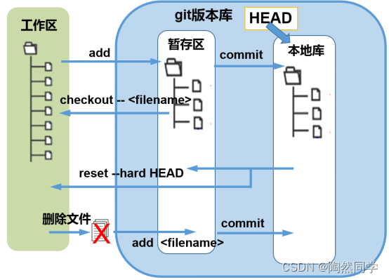 【Git】安装搭建与相关概念