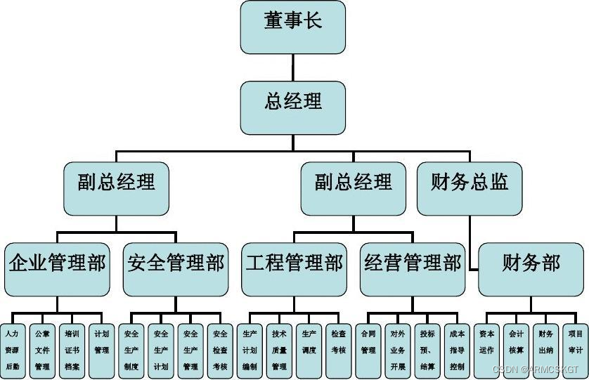 公司管理层级