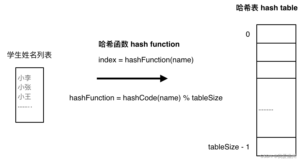 src="C:/Users/13868/Desktop/%E4%BB%A3%E7%A0%81%E9%9A%8F%E6%83%B3%E5%BD%95%E8%AE%AD%E7%BB%83%E8%90%A5/Day%209/%E6%AF%8F%E6%97%A5%E5%8D%9A%E5%AE%A2Day9.assets/2021010423484818.png" alt="哈希表2" style="zoom:50%;" />