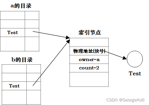 硬链接示意图