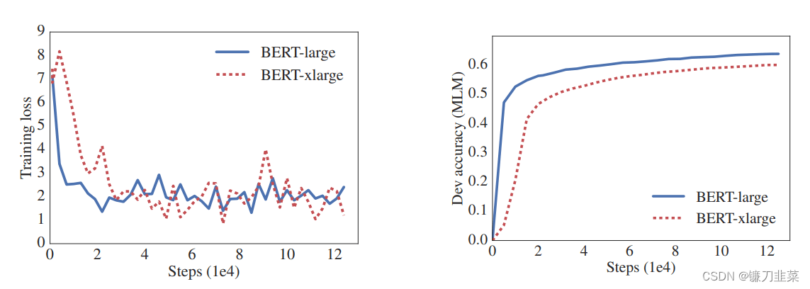 BERT-large vs BERT-xlarge