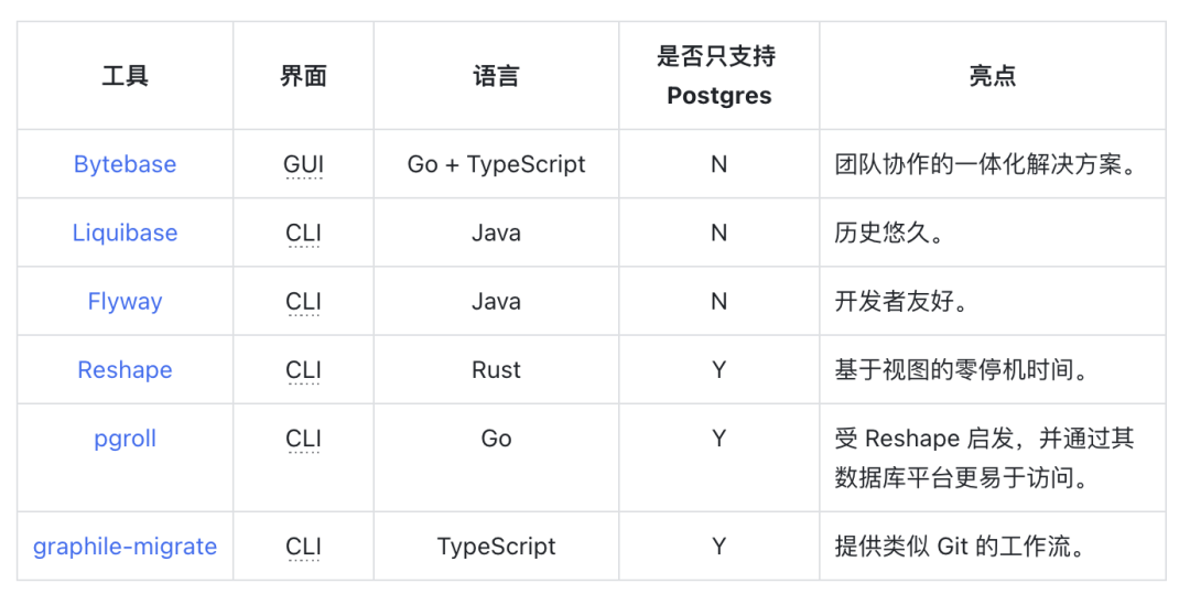 头疼管理 Postgres Schema？开源工具大盘点！