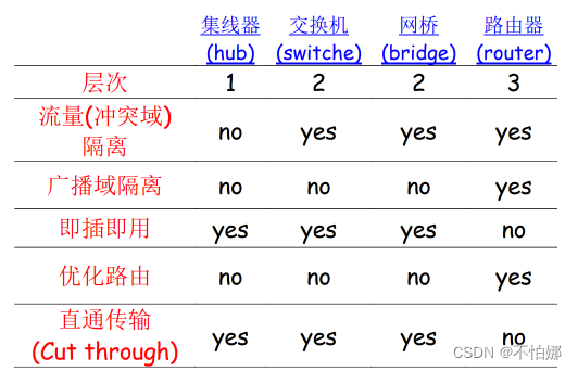 【计算机网络笔记】交换机