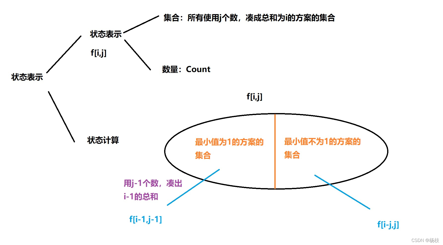 DP分析