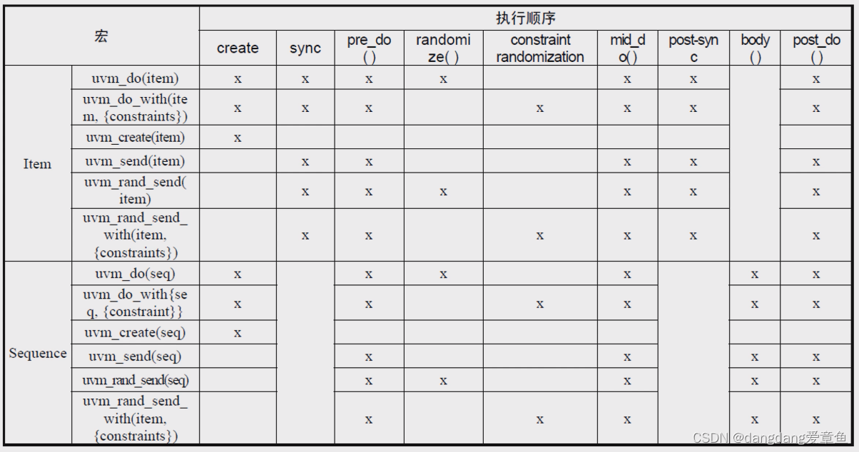 二、UVM Sequencer和Sequence