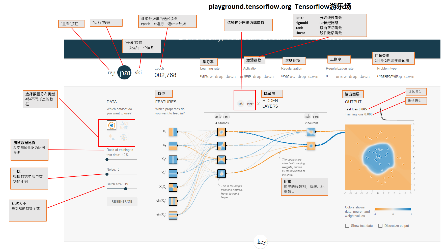 Tensorflow游乐场 在线可视化