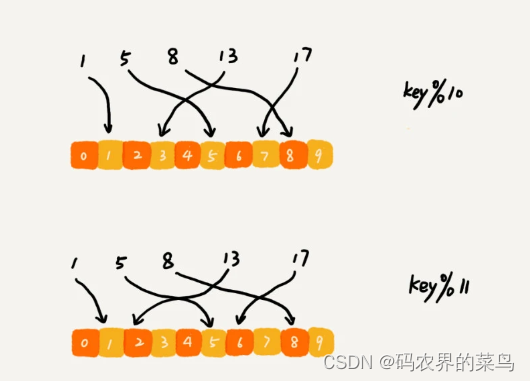 算法与数据结构-哈希算法