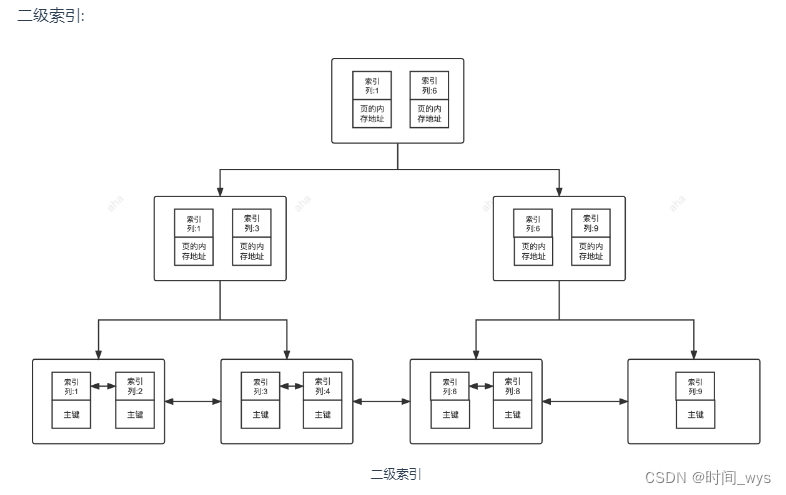 【MySQL索引学习】MySQL索引详细学习