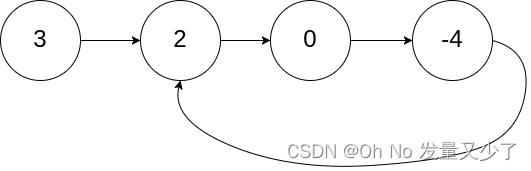 [外链图片转存失败,源站可能有防盗链机制,建议将图片保存下来直接上传(img-GC7UE61D-1658107409934)(../../images/环形链表II示例1.png)]