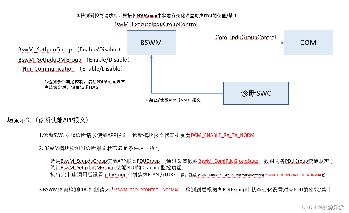 示例流程图：诊断请求使能/禁止APP报文