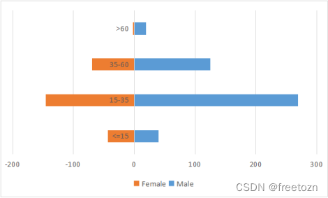 男女性年龄基本情况